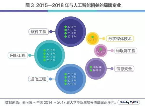 人工智能C位出道 引領(lǐng)科技浪潮，這些專業(yè)正迎來(lái)黃金時(shí)代